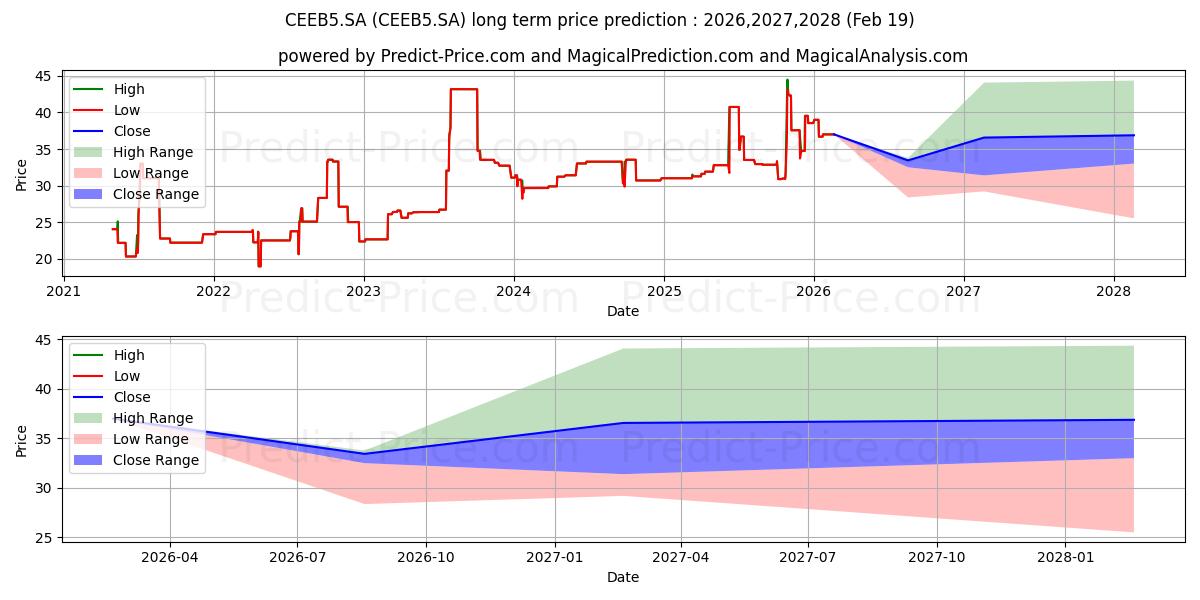 حداکثر و حداقل پیش‌بینی قیمت بلندمدت CEEB5.SA برای 2026,2027,2028