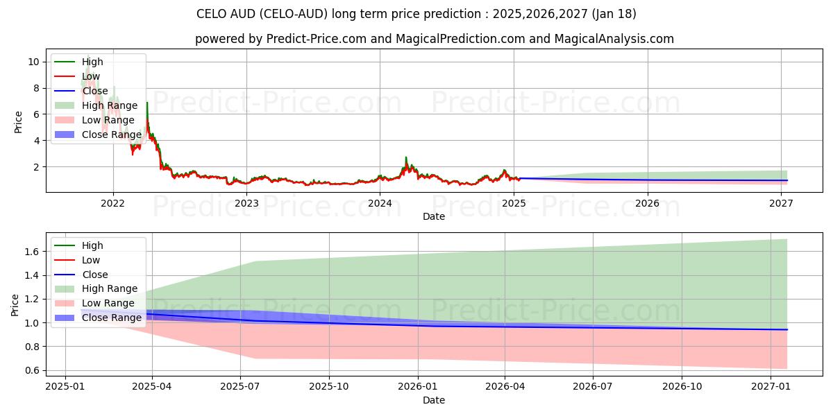 Maksimale og minimale prisforudsigelser på lang sigt for Celo AUD