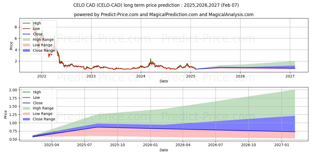 حداکثر و حداقل پیش‌بینی قیمت بلندمدت Celo CAD برای 2025,2026,2027