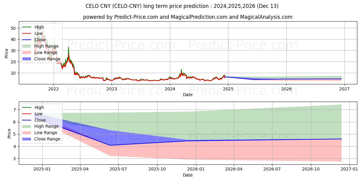 Maksimale og minimale prisforudsigelser på lang sigt for Celo CNY