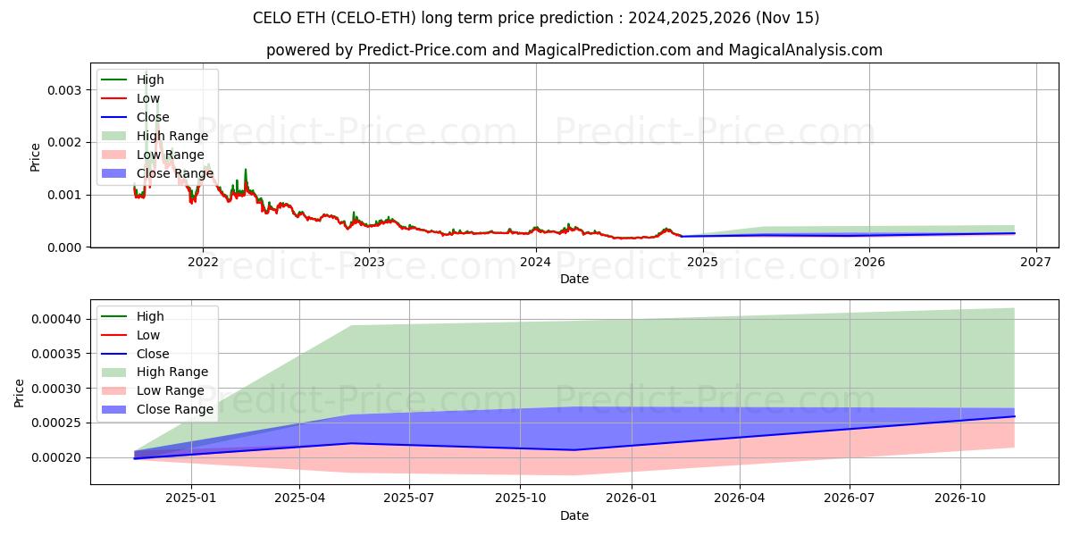 حداکثر و حداقل پیش‌بینی قیمت بلندمدت Celo ETH برای 2024,2025,2026