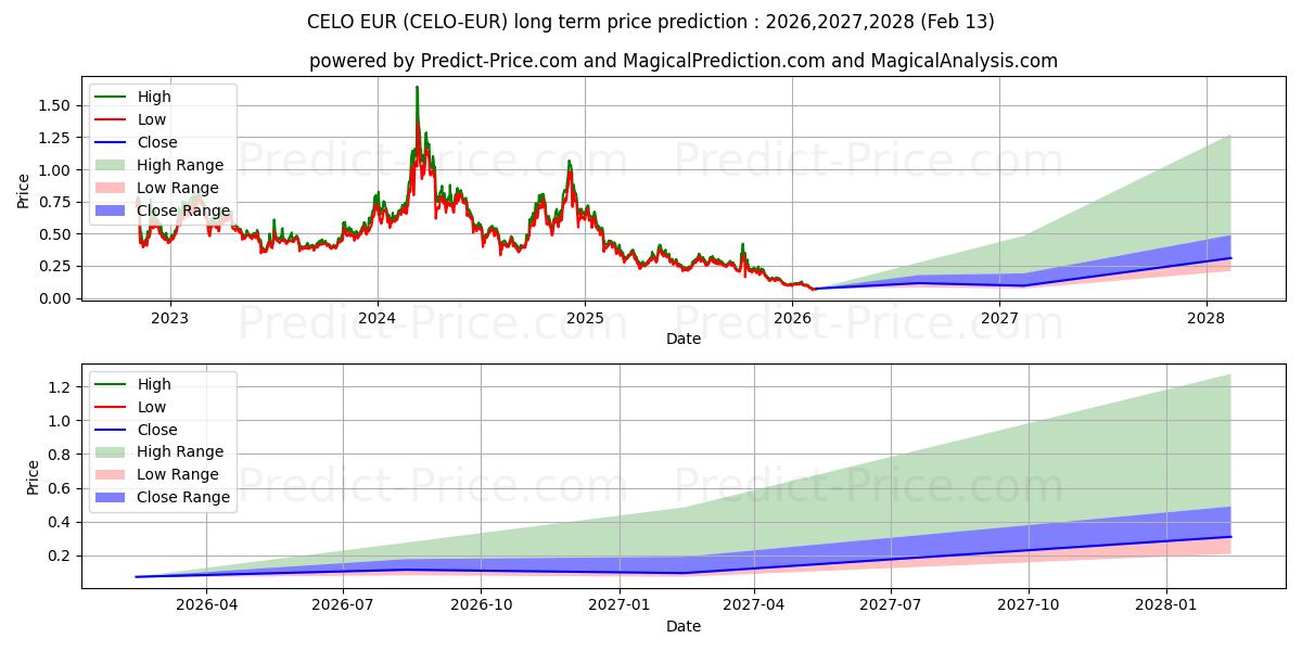 Максимальный и минимальный долгосрочный прогноз цены Celo EUR для 2026,2027,2028
