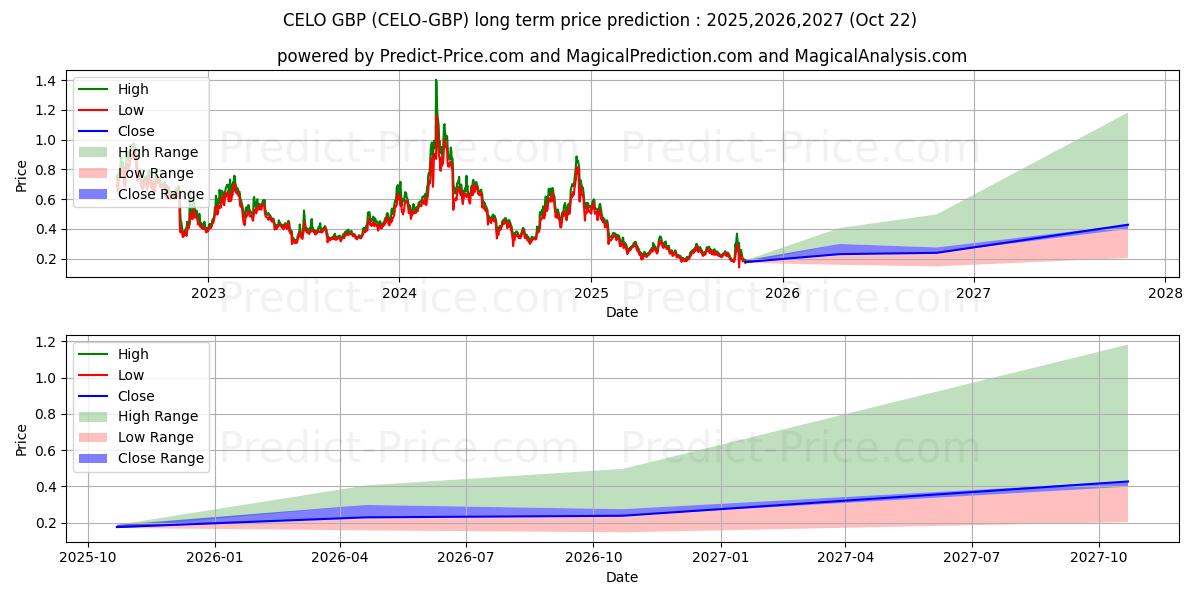 حداکثر و حداقل پیش‌بینی قیمت بلندمدت Celo GBP برای 2025,2026,2027