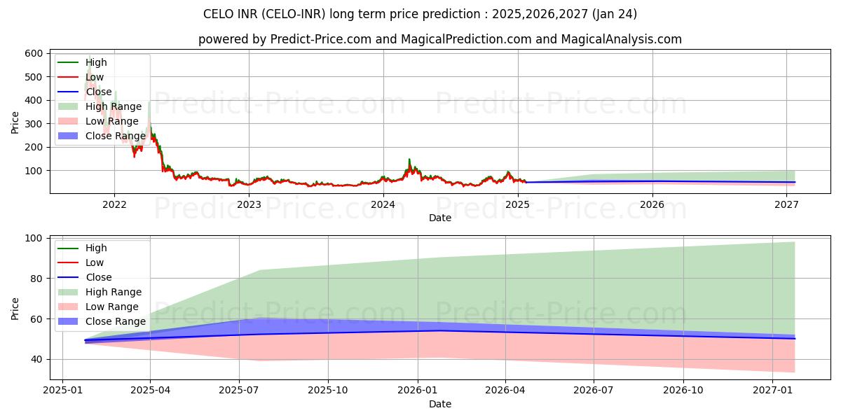 حداکثر و حداقل پیش‌بینی قیمت بلندمدت Celo INR برای 2025,2026,2027