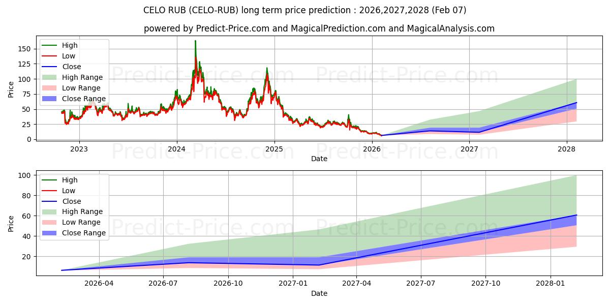 Maksimi- ja minimihinnan ennuste pitkäaikaiselle aikavälille Celo RUB