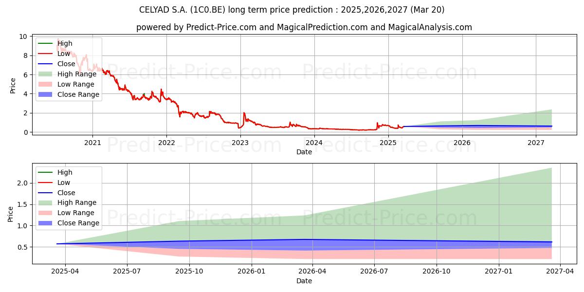 CELYAD ONCOLOGY S.A. 장기 가격 예측의 최대 및 최소 값 2025,2026,2027