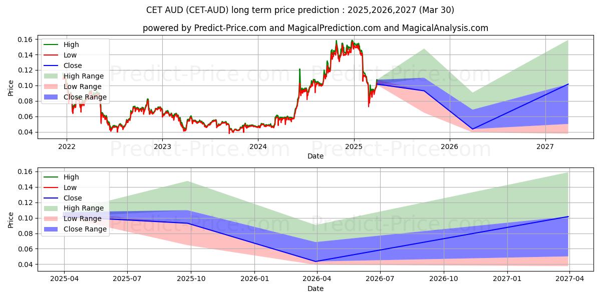 Maksimale og minimale prisforudsigelser på lang sigt for CoinExToken AUD