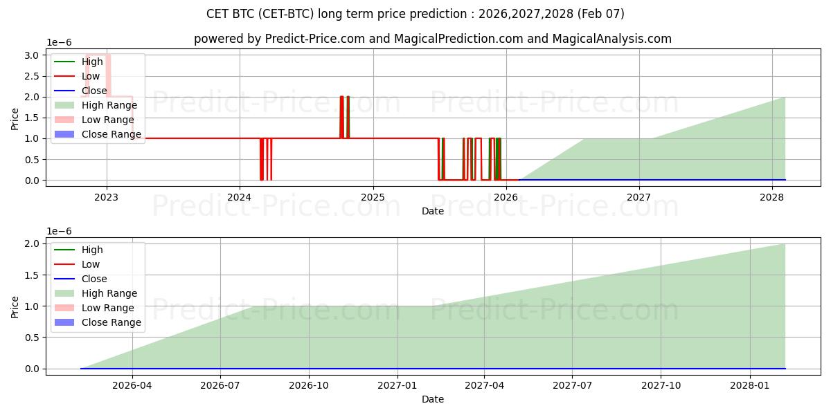 Maksimale og minimale langsiktige prisforutsigelser for CoinExToken BTC