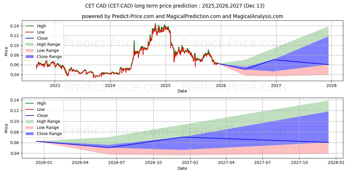 Maximale en minimale CoinExToken CAD lange termijn prijsvoorspelling voor 2025,2026,2027