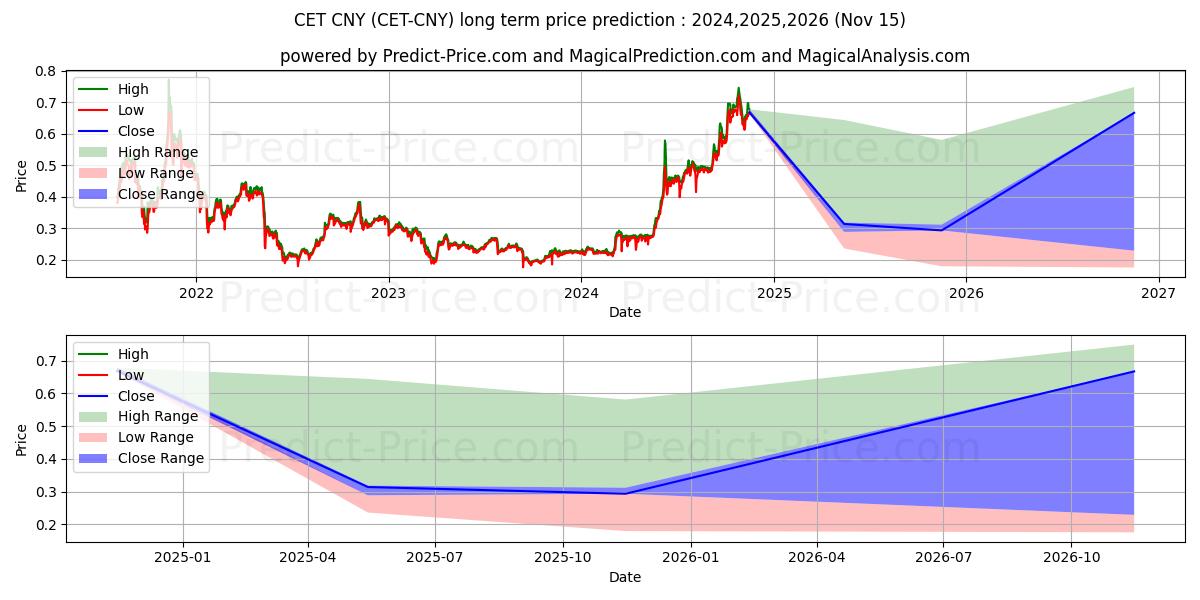 Maksimale og minimale prisforudsigelser på lang sigt for CoinExToken CNY