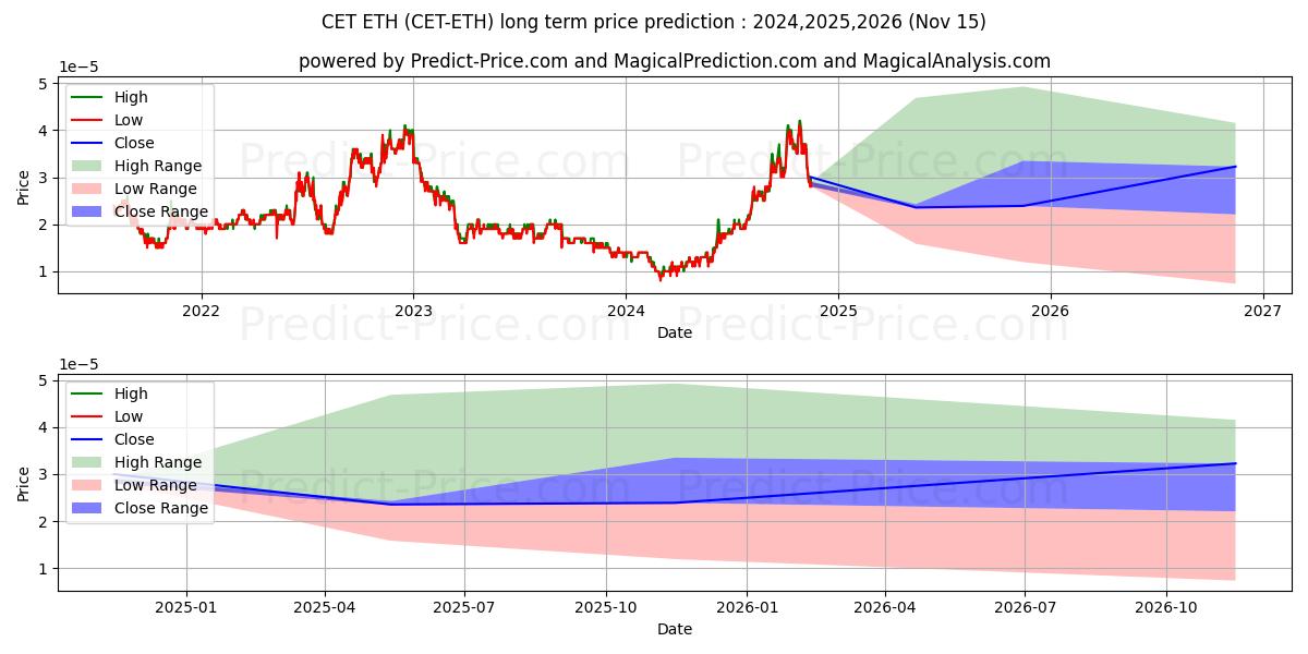 Previsione del prezzo massimo e minimo a lungo termine per CoinExToken ETH