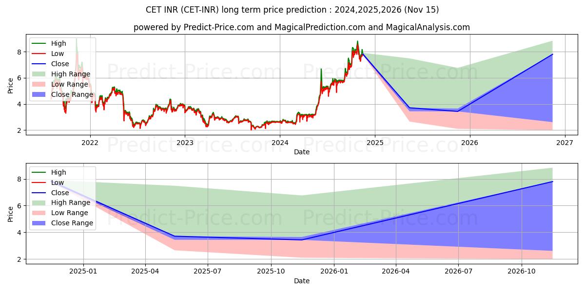 Pronóstico de precio a largo plazo máximo y mínimo de CoinExToken INR para 2024,2025,2026