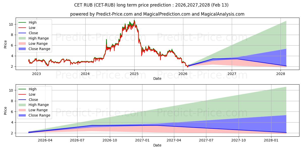 Maximale en minimale CoinExToken RUB lange termijn prijsvoorspelling voor 2026,2027,2028