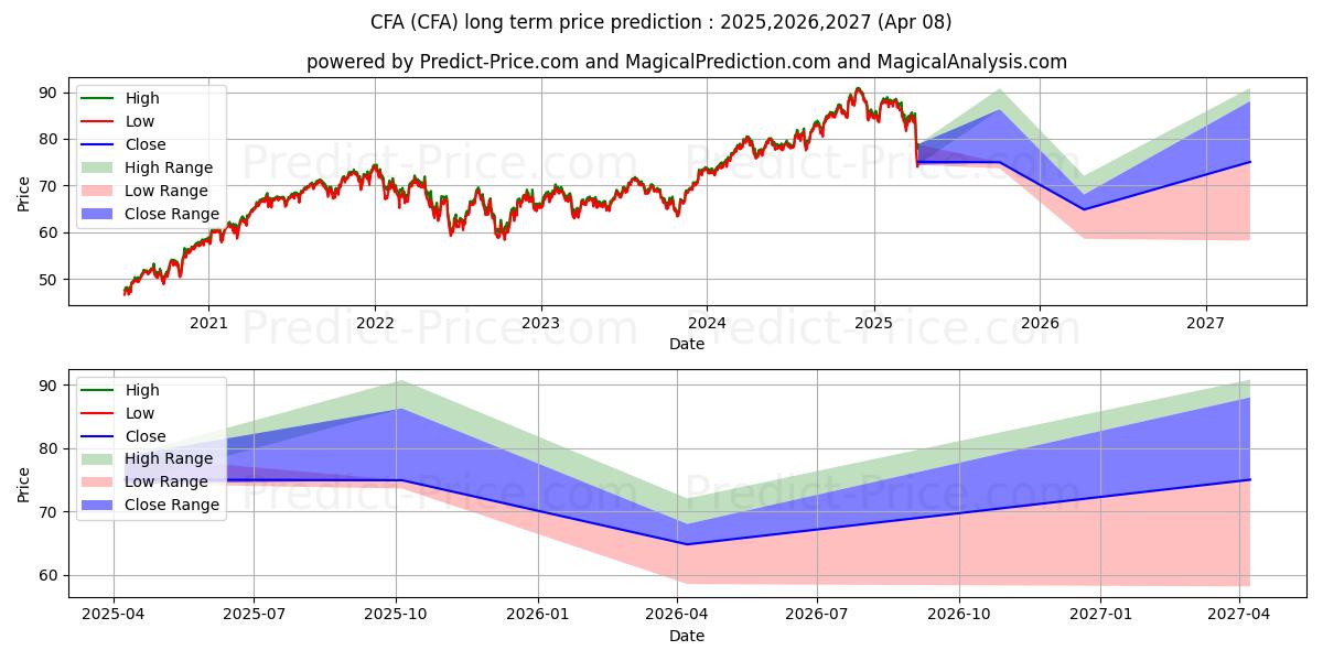 حداکثر و حداقل پیش‌بینی قیمت بلندمدت VictoryShares US 500 Volatility برای 2025,2026,2027