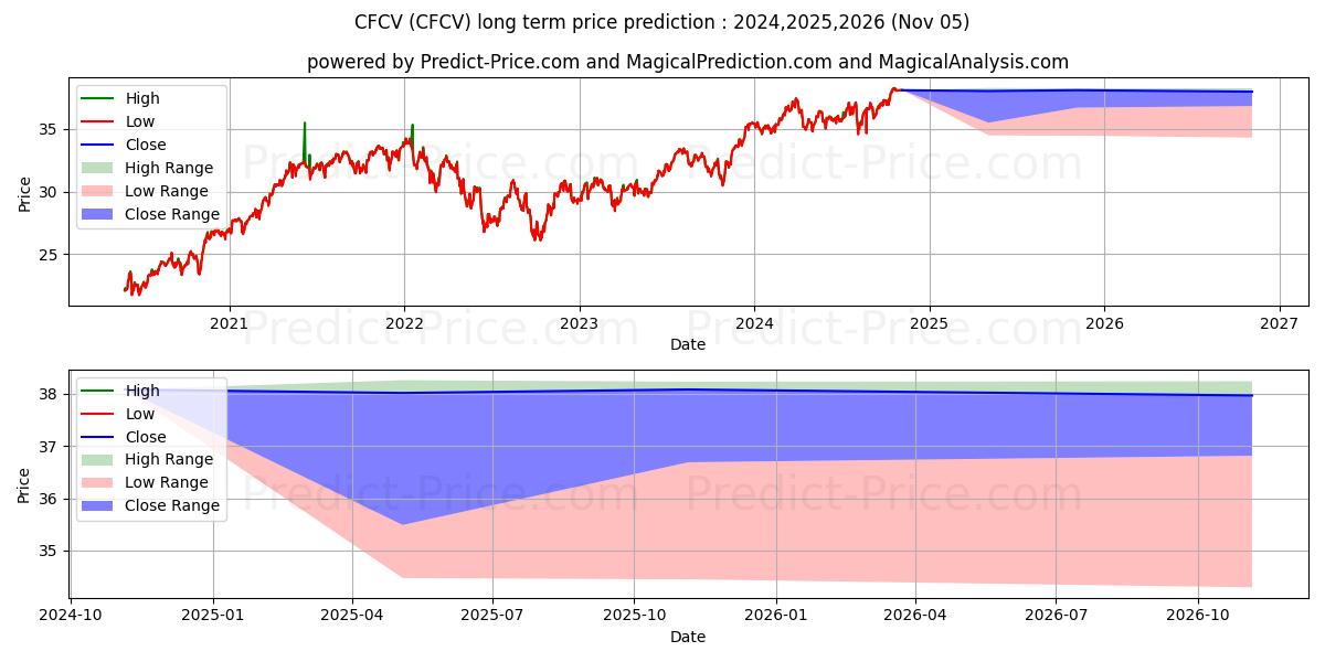 Maksimale og minimale langsiktige prisforutsigelser for ClearBridge Focus Value ETF