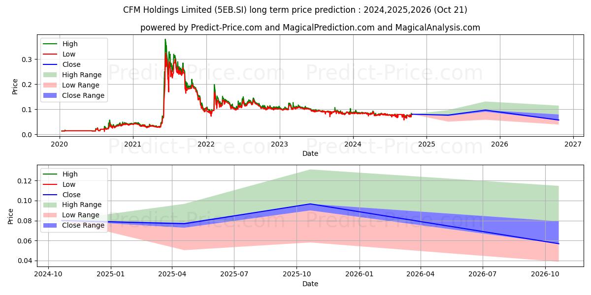 $ CFM (5EB.SI) stock Long-Term Price Forecast: 2024,2025,2026