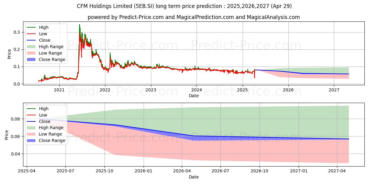 $ CFM (5EB.SI) stock Long-Term Price Forecast: 2025,2026,2027