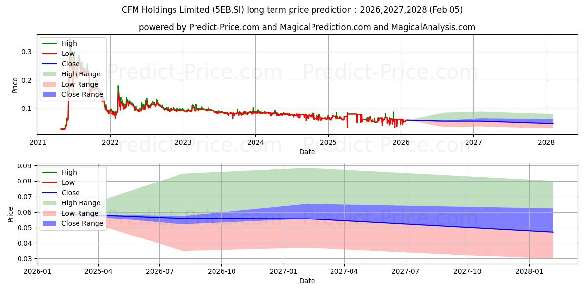 حداکثر و حداقل پیش‌بینی قیمت بلندمدت $ CFM برای 2026,2027,2028