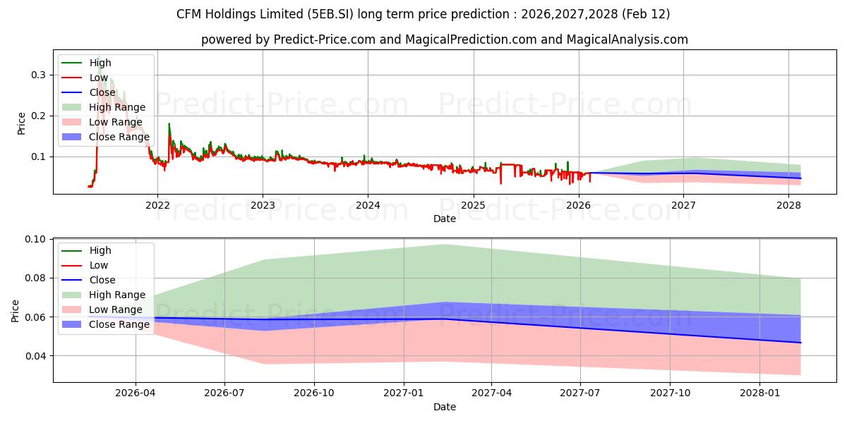 Maximale en minimale $ CFM lange termijn prijsvoorspelling voor 2026,2027,2028