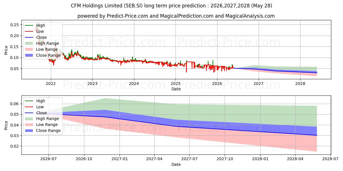 Pronóstico de precio a largo plazo máximo y mínimo de $ CFM para 2026,2027,2028