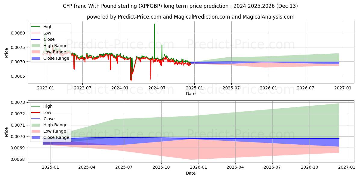 CFP franc With Pound sterling (XPFGBP(Forex)) Long-Term Price Forecast: 2024,2025,2026