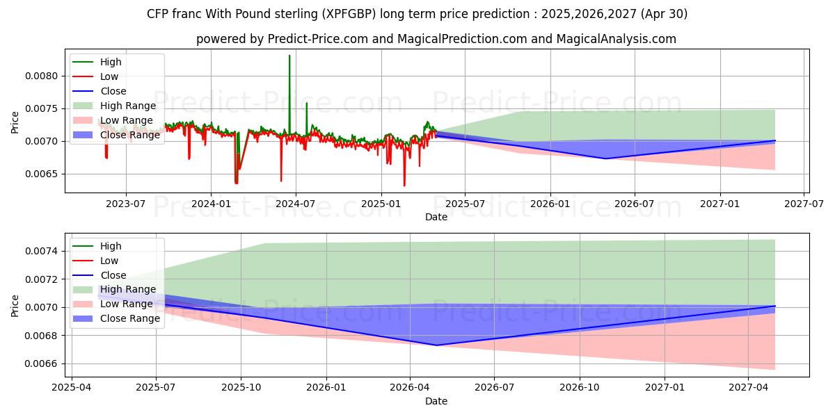 CFP franc With Pound sterling (XPFGBP(Forex)) Long-Term Price Forecast: 2025,2026,2027