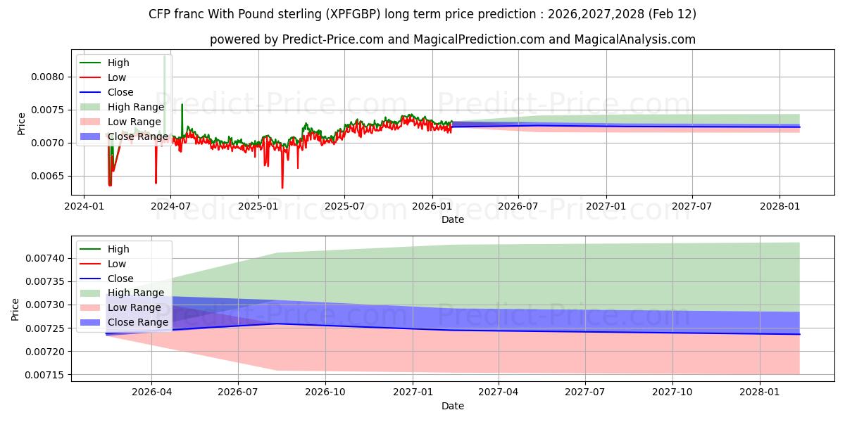 حداکثر و حداقل پیش‌بینی قیمت بلندمدت فرانک CFP با پوند استرلینگ برای 2026,2027,2028