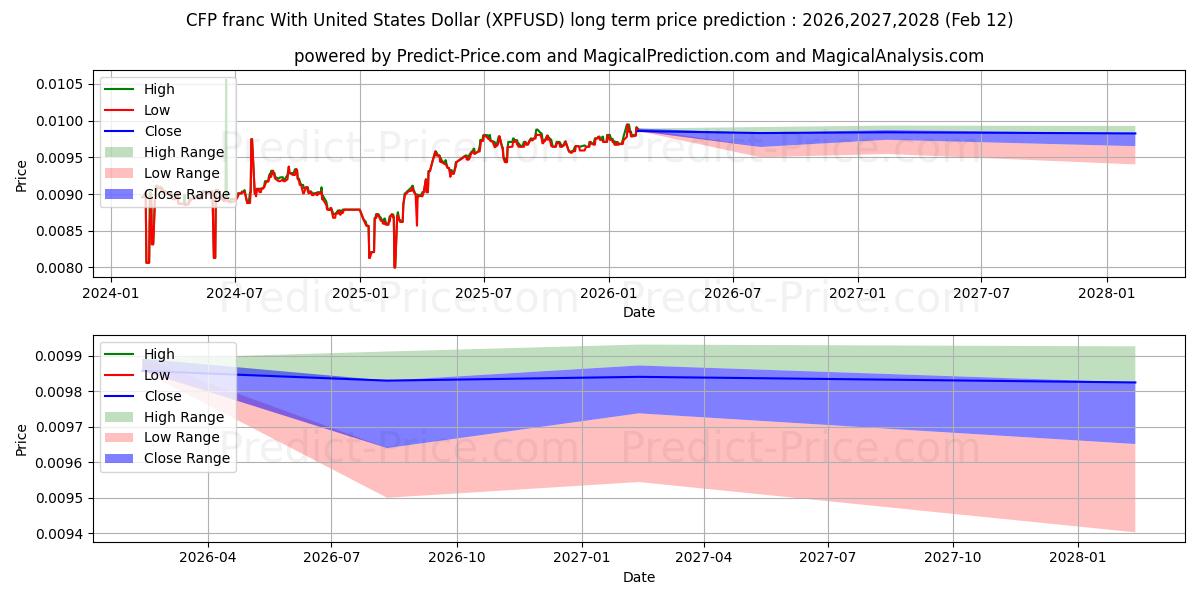 Maximale en minimale CFP-Franc mit US-Dollar lange termijn prijsvoorspelling voor 2026,2027,2028