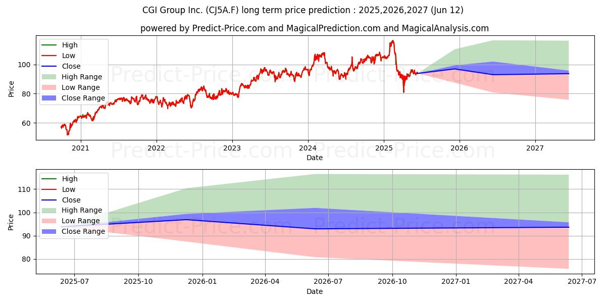 Maksimale og minimale prisforudsigelser på lang sigt for CGI GROUP INC. A SV