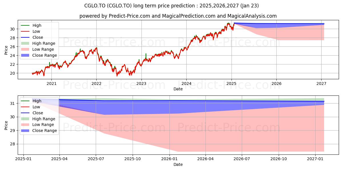 CIBC GLOBAL GROWTH ETF (CGLO.TO) Long-Term Price Forecast: 2025,2026,2027