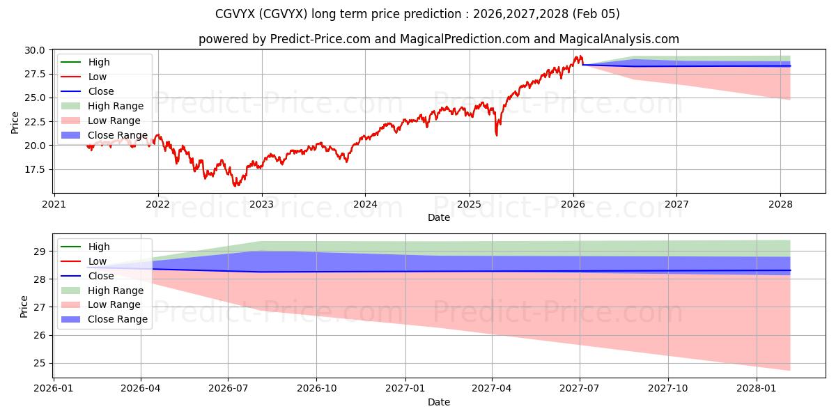 Maximale en minimale American Funds Global Insight F lange termijn prijsvoorspelling voor 2026,2027,2028