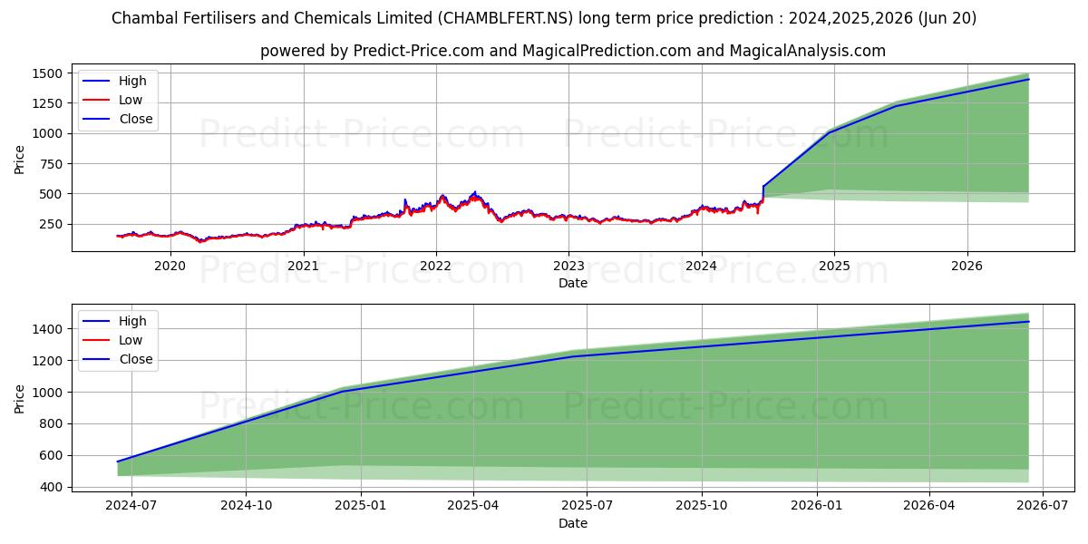 CHAMBAL FERTILISER (CHAMBLFERT.NS) stock Long-Term Price Forecast: 2024,2025,2026