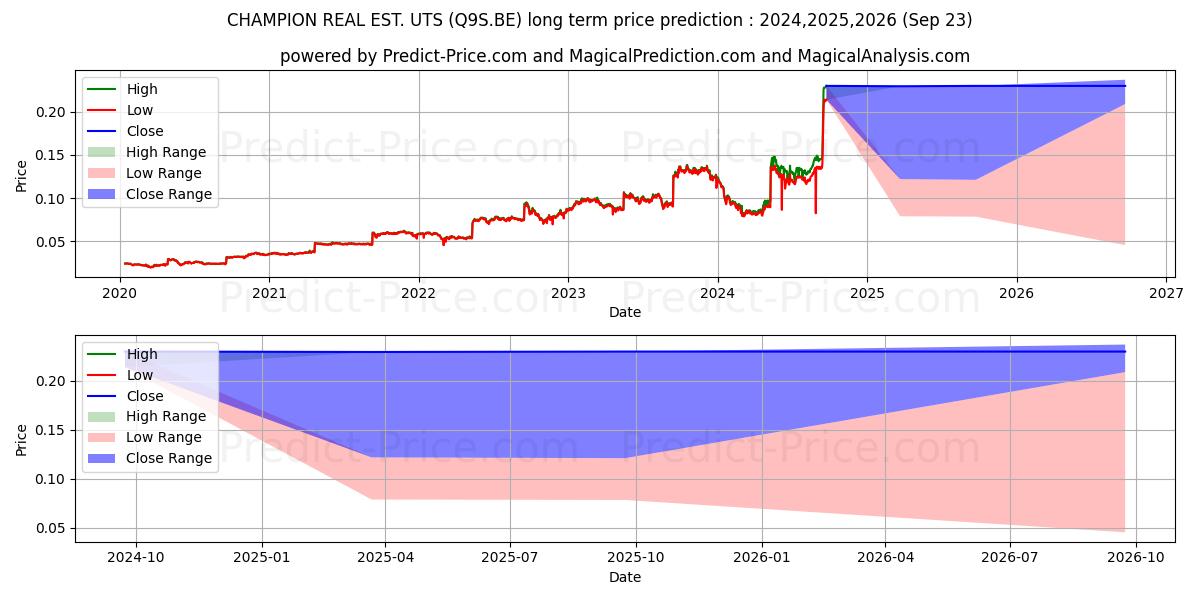 Maksimale og minimale prisforudsigelser på lang sigt for CHAMPION REAL EST. UTS