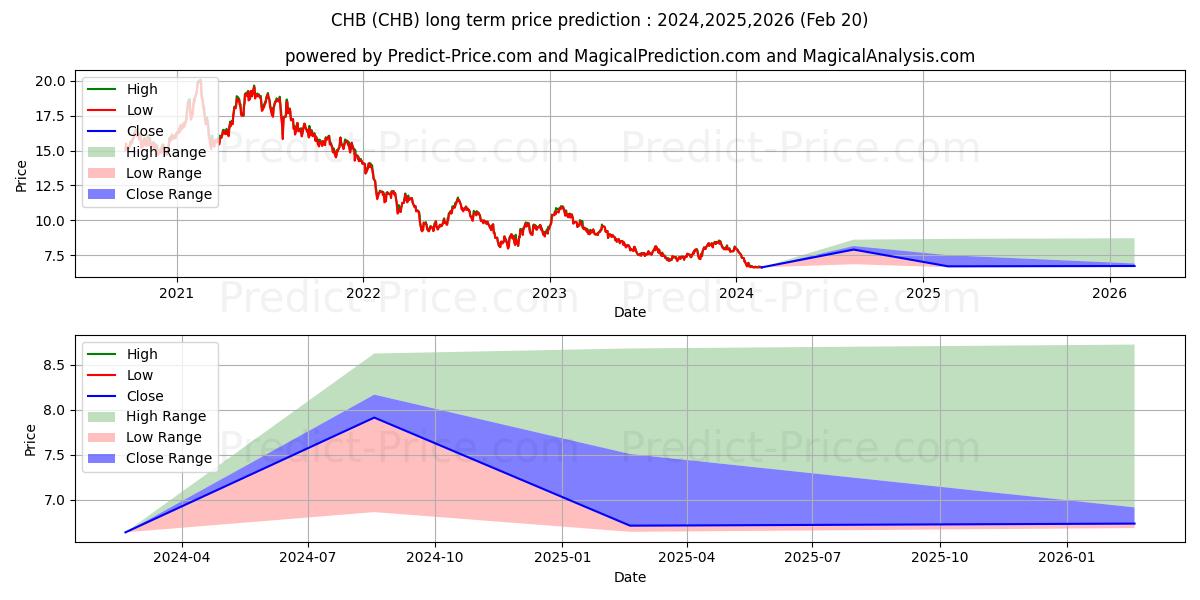 Global X China Biotech Innovati uzun vadeli fiyat tahmini için maksimum ve minimum