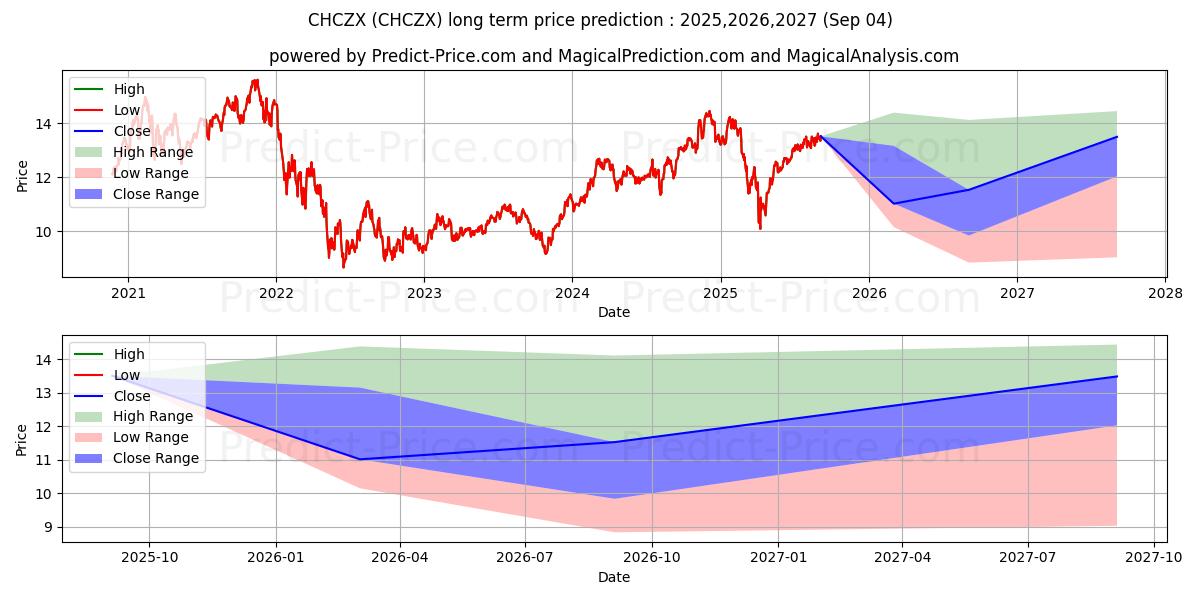 Maximum and minimum AB Discovery Growth Fund, Inc.  long-term price forecast for 2025,2026,2027