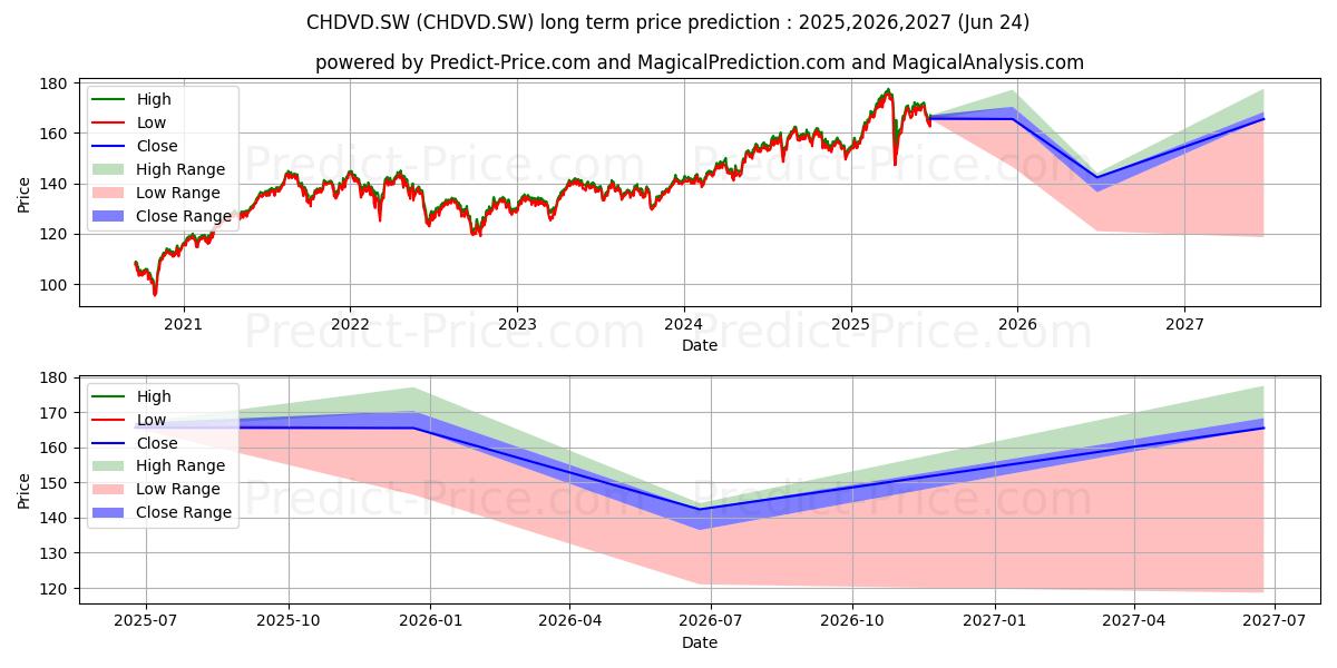 iSh Swiss Div (CH) CHF Disの長期価格予測の最大と最小2025,2026,2027