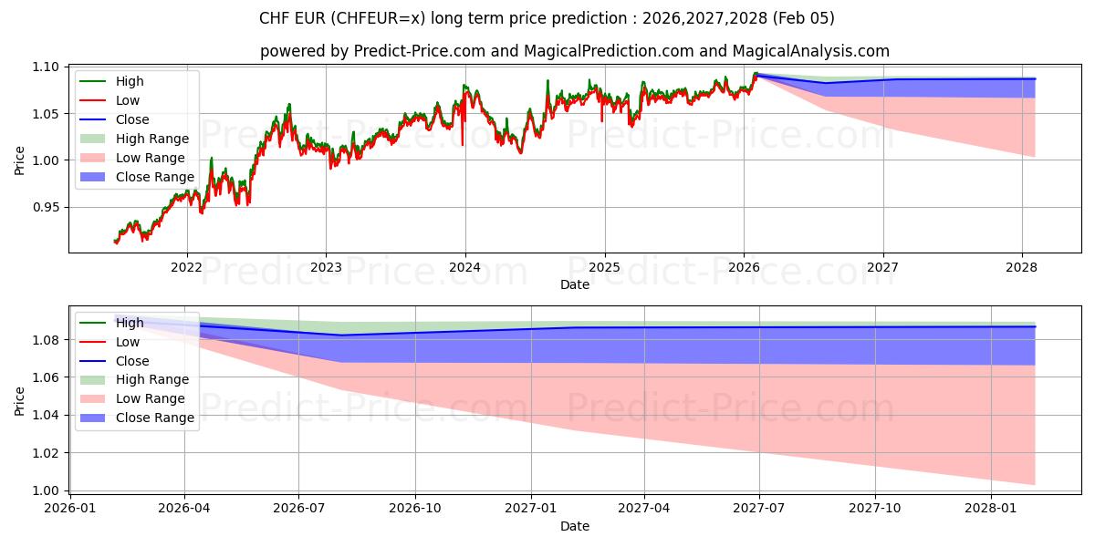 Maksimale og minimale langsiktige prisforutsigelser for CHF/EUR