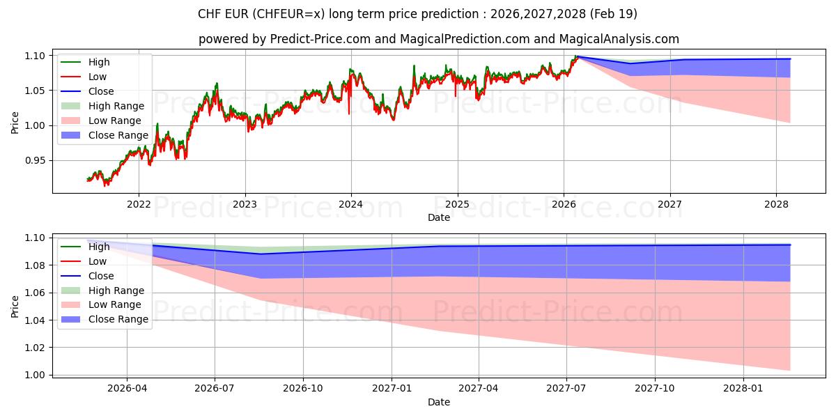 Maximum and minimum CHF/EUR long-term price forecast for 2026,2027,2028