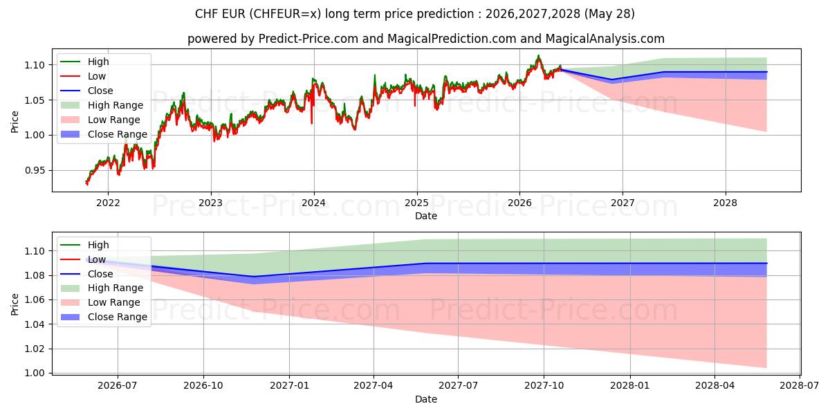 توقع أقصى وأدنى سعر طويل المدى لـ CHF/EUR في 2026,2027,2028
