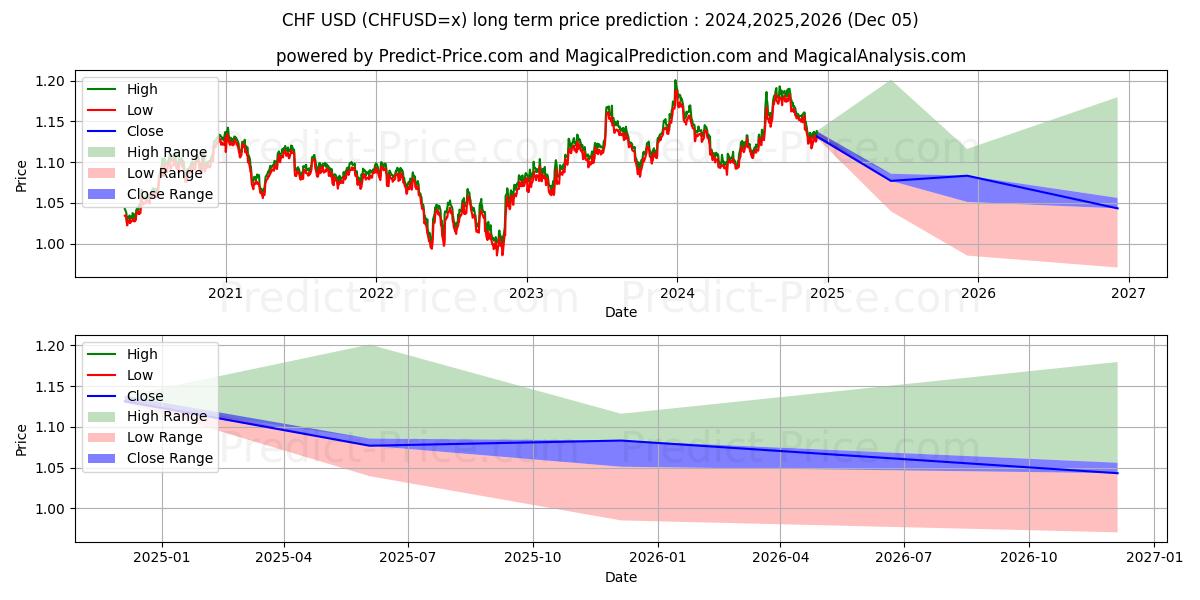 CHF/USD (CHFUSD=x) Long-Term Price Forecast: 2024,2025,2026