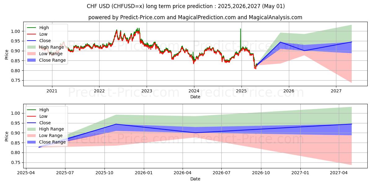 CHF/USD (CHFUSD=x) Long-Term Price Forecast: 2025,2026,2027