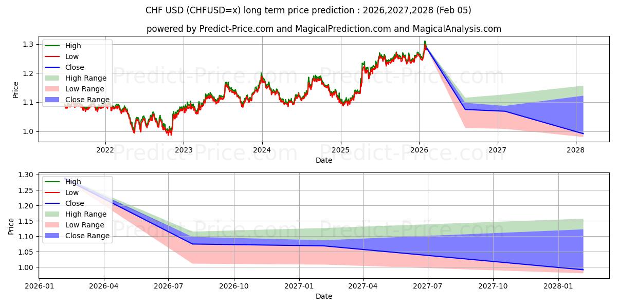 最大和最小的CHF/USD长期价格预测为2026,2027,2028