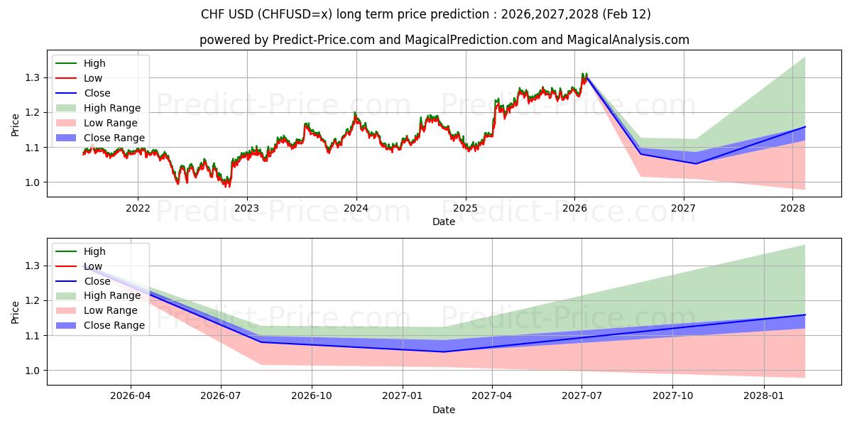 Maximale en minimale CHF/USD lange termijn prijsvoorspelling voor 2026,2027,2028