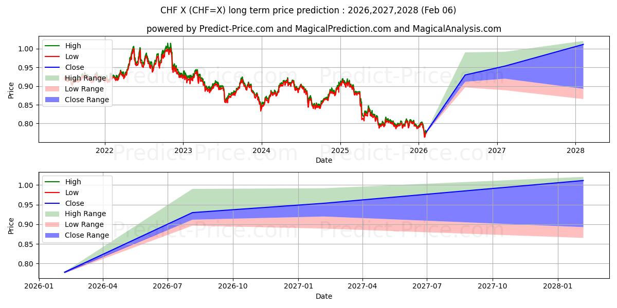 Pronóstico de precio a largo plazo máximo y mínimo de Dólar estadounidense/Franco suizo para 2026,2027,2028