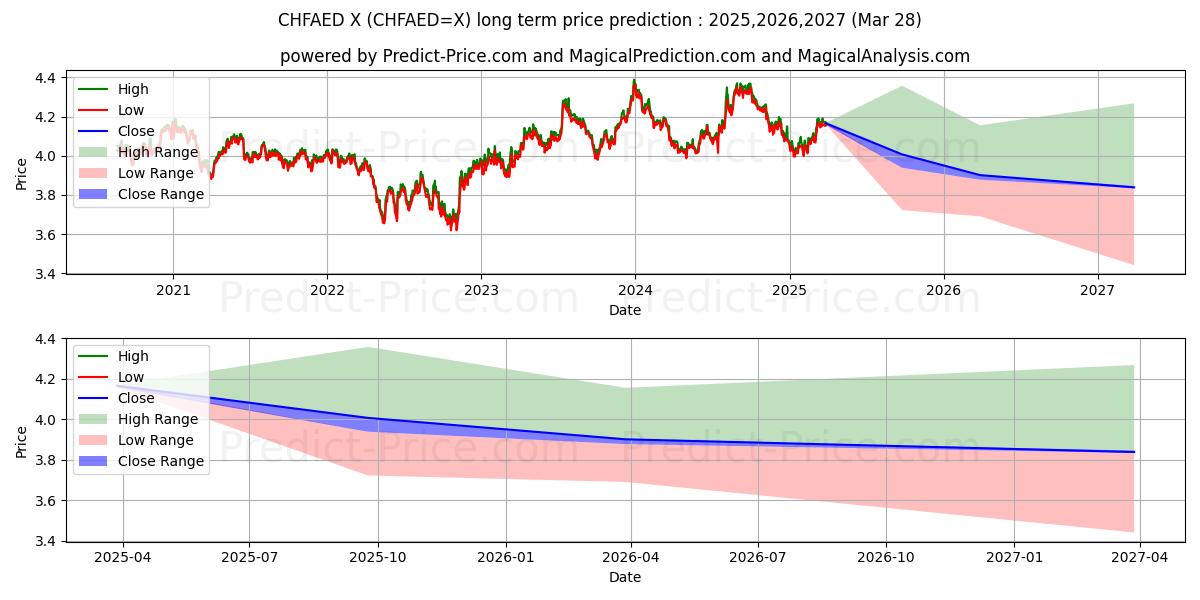 توقع أقصى وأدنى سعر طويل المدى لـ فرنك سويسري/درهم إماراتي في 2025,2026,2027