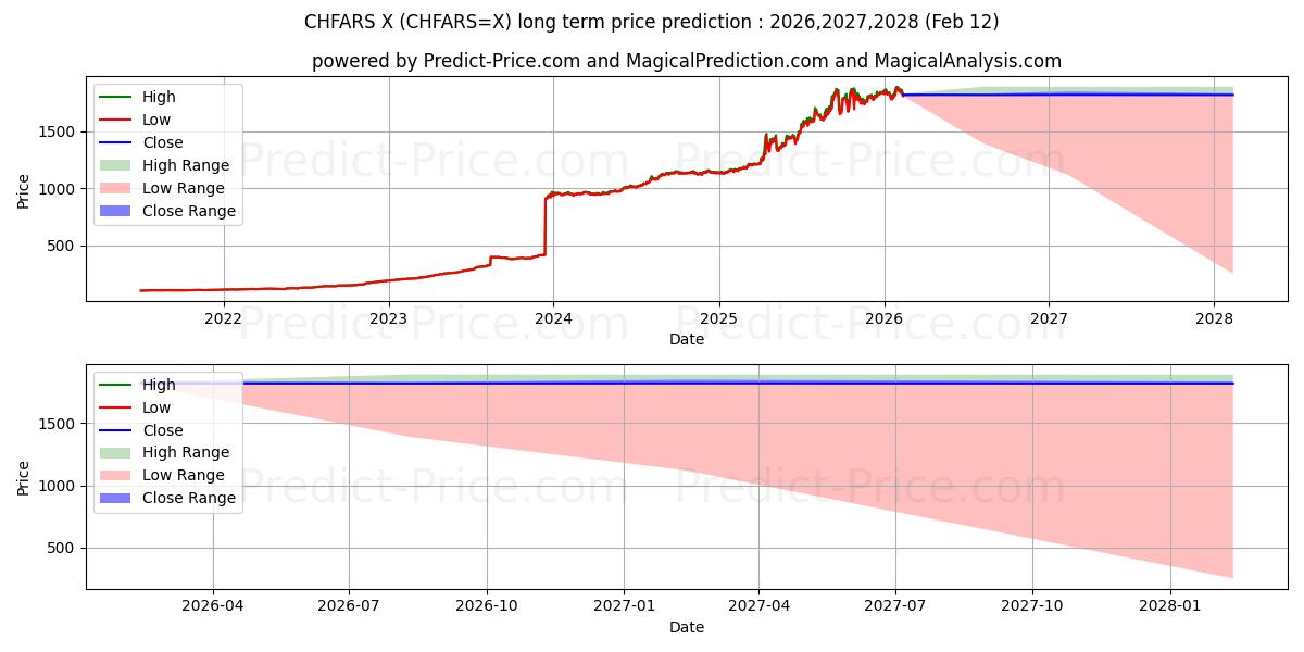 İsviçre Frankı/Arjantin Pesosu uzun vadeli fiyat tahmini için maksimum ve minimum