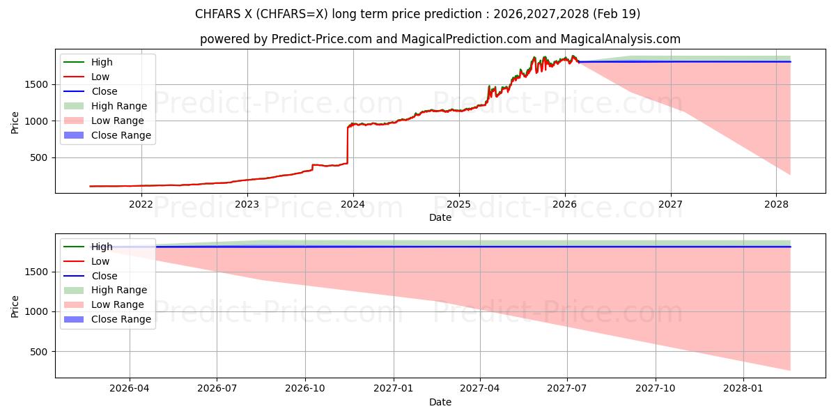 Maximale en minimale Schweizer Franken/Argentinischer Peso lange termijn prijsvoorspelling voor 2026,2027,2028