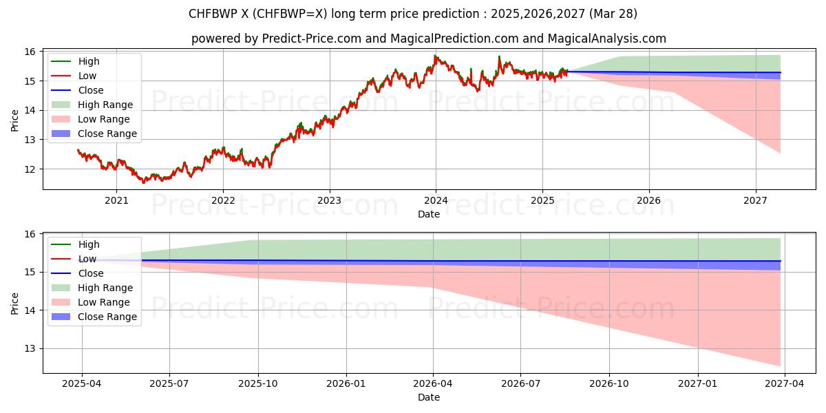 حداکثر و حداقل پیش‌بینی قیمت بلندمدت CHF/BWP برای 2025,2026,2027