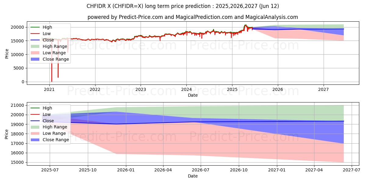 İsviçre Frankı/Endonezya Rupiahı uzun vadeli fiyat tahmini için maksimum ve minimum