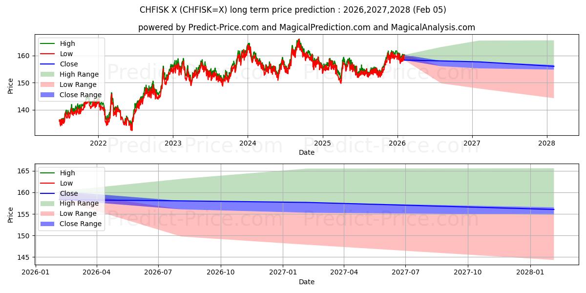 स्विस फ़्रैंक/आइसलैंडिक क्रोना के लिए दीर्घकालिक मूल्य की भविष्यवाणी में अधिकतम और न्यूनतम